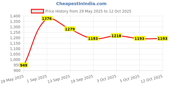 flipkart.com storepedia Ceramic Serving Bowl Set of 6 - 200ml Microwave Bowls for Serving & Mixing Dinner Bowl Set storepedia Price History Graph from 29 May 2025 to 11 Oct 2025