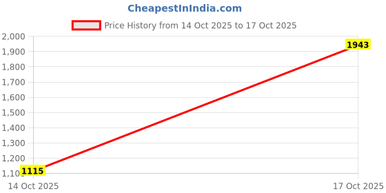 flipkart.com storepedia Pack of 12 Ceramic Tea Cups Set of 12 200ml Coffee Cup & Coffee Mug Set for Home, Office & Kitchen storepedia Price History Graph from 14 Oct 2025 to 17 Oct 2025