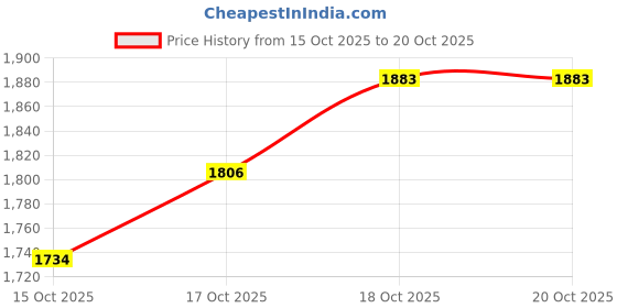flipkart.com storepedia Pack of 12 Ceramic Tea Cups Set of 6 200ml Coffee Cup & Coffee Mug Set for Home, Office & Kitchen storepedia Price History Graph from 15 Oct 2025 to 19 Oct 2025