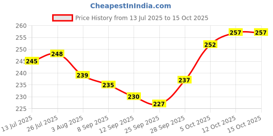flipkart.com storepedia Pack of 2 Ceramic Dark Green Color Tea Cups Set of 2 - 200ml Coffee Cups & Mugs 2 piece Cup storepedia Price History Graph from 13 Jul 2025 to 14 Oct 2025