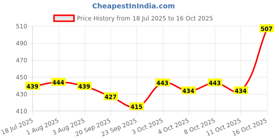 flipkart.com storepedia Pack of 6 Ceramic Dark Green Color Tea Cups Set of 6 - 200ml Coffee Cups & Mugs 6 piece Cup storepedia Price History Graph from 18 Jul 2025 to 16 Oct 2025