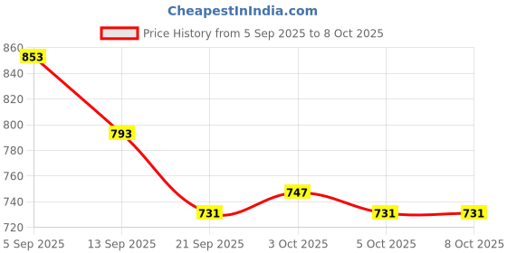 flipkart.com storepedia Porcelain Serving Bowl Set of 2 - 250ml Microwave Bowls for Serving & Mixing Dinner Bowl Set storepedia Price History Graph from 5 Sep 2025 to 7 Oct 2025