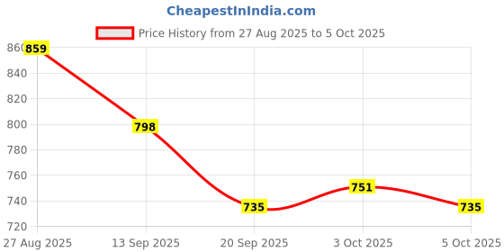 flipkart.com storepedia Porcelain Serving Bowl Set of 2 - 250ml Microwave Bowls for Serving & Mixing Dinner Bowl Set storepedia Price History Graph from 27 Aug 2025 to 5 Oct 2025
