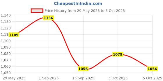 flipkart.com storepedia Porcelain Serving Bowl Set of 4 - 250ml Microwave Bowls for Serving & Mixing Dinner Bowl Set storepedia Price History Graph from 29 May 2025 to 5 Oct 2025