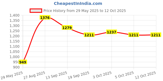 flipkart.com storepedia Porcelain Serving Bowl Set of 6 - 250ml Microwave Bowls for Serving & Mixing Dinner Bowl Set storepedia Price History Graph from 29 May 2025 to 11 Oct 2025
