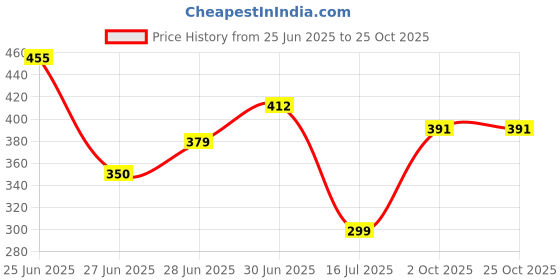 flipkart.com storesafe Reusable Vacuum Storage Bags Travel Storage Vacuum Bags (Pack of 5) Travel Storage Vacuum Bags storesafe Price History Graph from 25 Jun 2025 to 24 Oct 2025