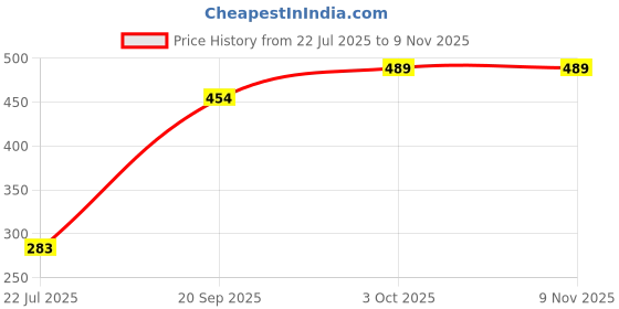 flipkart.com storesafe Space Saver with Hand Pump for Clothes Travel Storage Vacuum Bags storesafe Price History Graph from 22 Jul 2025 to 9 Nov 2025