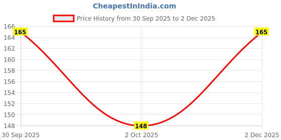 flipkart.com storescent Silicone Ear Hook | Eyeglasses Ear Grip 2-Pair Rubber Layered storescent Price History Graph from 30 Sep 2025 to 2 Dec 2025