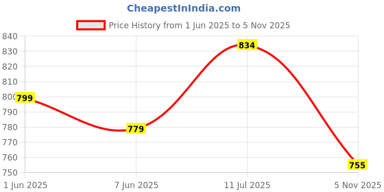 flipkart.com storeshine 12 Wrist Watch Case Display Box Watch Box storeshine Price History Graph from 1 Jun 2025 to 5 Nov 2025