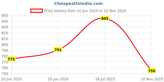 flipkart.com storeshine 12 Wrist Watch Case Display Box Watch Box storeshine Price History Graph from 10 Jun 2025 to 10 Nov 2025