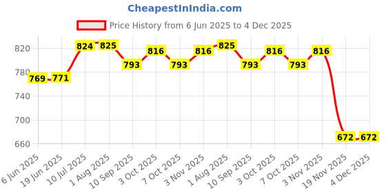 flipkart.com storeshine 6 Wrist Watch Display Box with 3 sunglasses slots Watch Box storeshine Price History Graph from 6 Jun 2025 to 4 Dec 2025