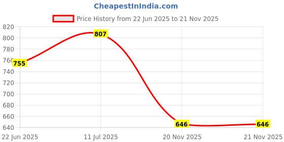 flipkart.com storeshine Men's and Women's Watch Box Holder Organizer Case Black color(12 Compartment) Watch Box storeshine Price History Graph from 22 Jun 2025 to 18 Nov 2025