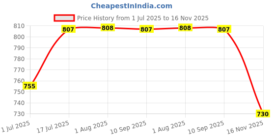 flipkart.com storeshine Men's & Women's Watch Box Holder Organizer Case Black(6 Watches & 3 sunglasses) Watch Box storeshine Price History Graph from 1 Jul 2025 to 16 Nov 2025