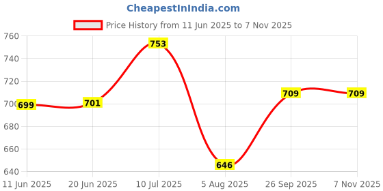 flipkart.com storeshine Mens and Womens Watch Box Holder Organizer Case in Black color(12 Compartments) Watch Box storeshine Price History Graph from 11 Jun 2025 to 6 Nov 2025