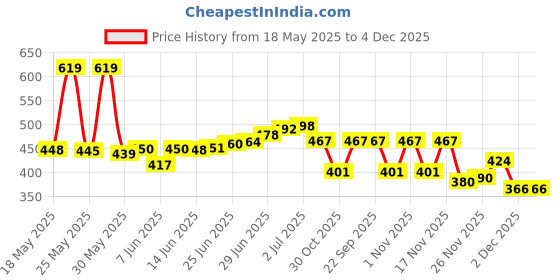 flipkart.com storeshine Men's and Women's Watch Box Holder Organizer Case in Black color(6 Compartments) Watch Box storeshine Price History Graph from 18 May 2025 to 2 Dec 2025