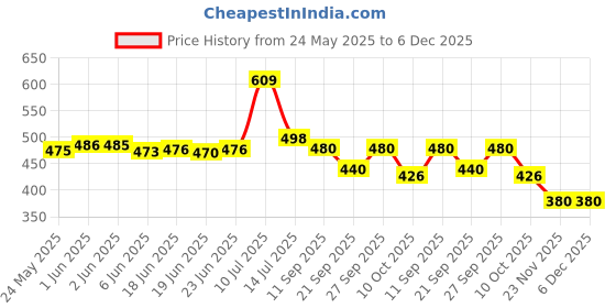 flipkart.com storeshine Men's and Women's Watch Box Holder Organizer Case in Black color(6 Compartments) Watch Box storeshine Price History Graph from 24 May 2025 to 5 Dec 2025