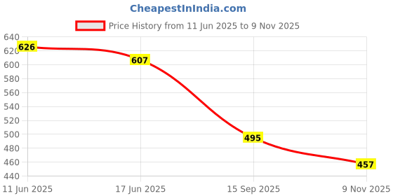 flipkart.com storeshine SS-WB-02-PKGY-3M Watch Box storeshine Price History Graph from 11 Jun 2025 to 9 Nov 2025