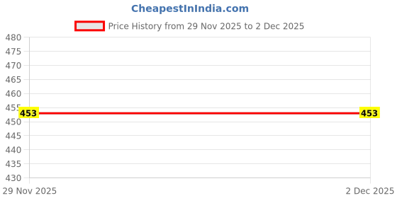 flipkart.com storeshine SS-WB1-06-PKBG-3 Watch Box storeshine Price History Graph from 29 Nov 2025 to 2 Dec 2025
