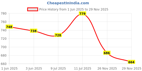 flipkart.com storeshine Wrist Watch Display Box Watch Box storeshine Price History Graph from 1 Jun 2025 to 29 Nov 2025