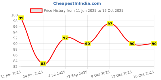 flipkart.com storeupzone 5 Pcs Ear Pick with a Storage Box Earwax Removal Kit storeupzone Price History Graph from 11 Jun 2025 to 16 Oct 2025
