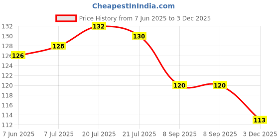 flipkart.com storeupzone Fashion Tape Double Sided Body Clothing Bra Strip (36 Pcs) Nursing Breast Pad storeupzone Price History Graph from 7 Jun 2025 to 3 Dec 2025