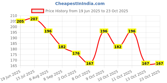 flipkart.com storevise 2-in-1 Silicone Sink Sealer Cover Drainer Stopper with Hair Catcher Hair Wash Basin storevise Price History Graph from 19 Jun 2025 to 21 Oct 2025