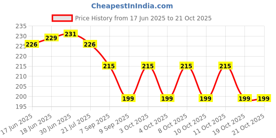flipkart.com storevise Toilet Seat Lifter Adhesive Fit Toilet Seat Lid Lock storevise Price History Graph from 17 Jun 2025 to 20 Oct 2025