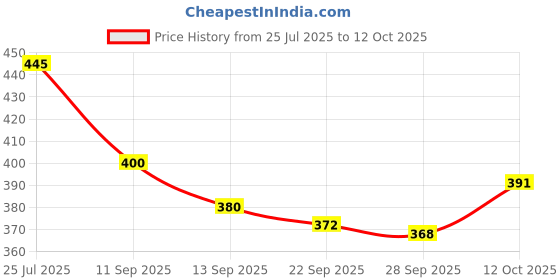 flipkart.com ms toys Storewell,Playset for Kids at Home (Assorted Colours) Premium Storewell for,Kids ms toys Price History Graph from 25 Jul 2025 to 12 Oct 2025