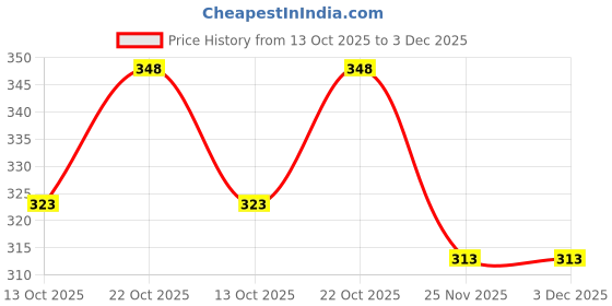 flipkart.com storex Land Rover Defender 1:36 Diecast Model With Openable Doors and Bonnet For Kids storex Price History Graph from 13 Oct 2025 to 3 Dec 2025
