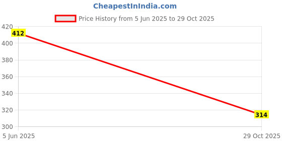 flipkart.com storex Premium Bugatti Black Diecast Metal Sports Toy Car with Pullback Action storex Price History Graph from 5 Jun 2025 to 29 Oct 2025