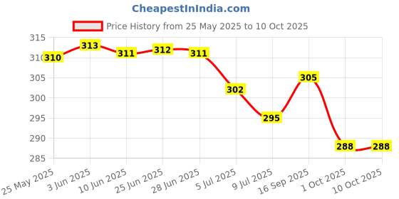 flipkart.com storex Thar Metal car Premium Diecast with Open Doors and Pull Back storex Price History Graph from 25 May 2025 to 9 Oct 2025