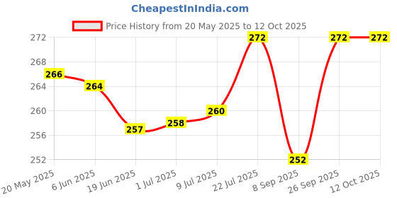flipkart.com Storia Portable Laptop Stand-2PCS With Adjustable Height (Sliver) LAPTOP_2PCS Laptop Stand Price History Graph from 20 May 2025 to 12 Oct 2025