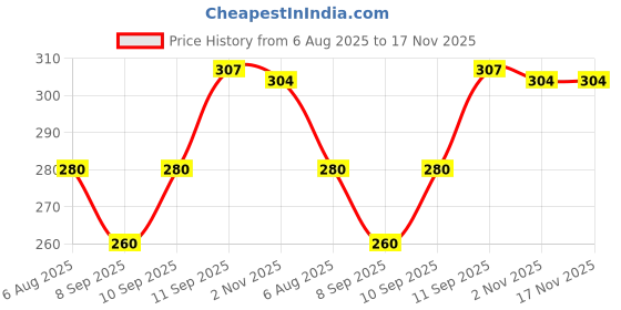 flipkart.com Storia SELFIE STICK Tripod Price History Graph from 6 Aug 2025 to 17 Nov 2025