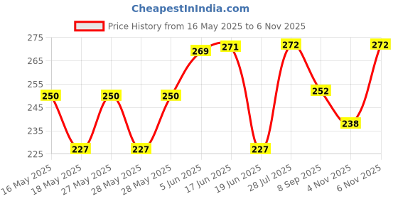 flipkart.com Storia Silicone Press Stud Headphone Case For Apple Airpods 1st Generation, Apple Airpods 2nd Generation Price History Graph from 16 May 2025 to 6 Nov 2025