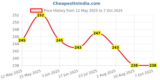 flipkart.com storite 110 ml Manual Ice Cream Maker storite Price History Graph from 12 May 2025 to 6 Oct 2025