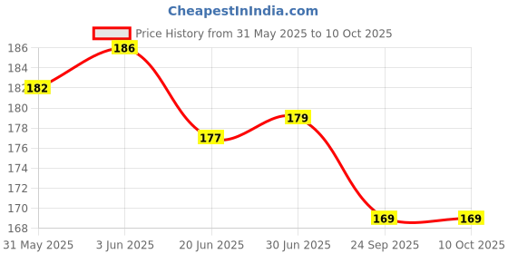 flipkart.com STORITE 250mm x 210mm x 2mm Speed Type Mouse Pad with Antifray Stitched Embroidery Edges Mousepad Price History Graph from 31 May 2025 to 9 Oct 2025