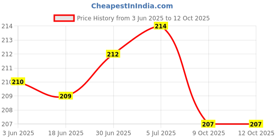 flipkart.com STORITE 3 in 1 Nano SIM Adapter Black 5 Pack Sim Adapter Price History Graph from 3 Jun 2025 to 11 Oct 2025