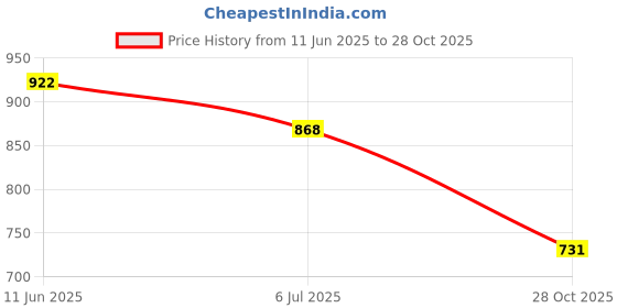 flipkart.com storite 35.25 L Gym Duffel Bag - Gym Bag Portable Expandable Outdoor Weekend Duffle Bag with Shoe Compartment - Purple storite Price History Graph from 11 Jun 2025 to 28 Oct 2025