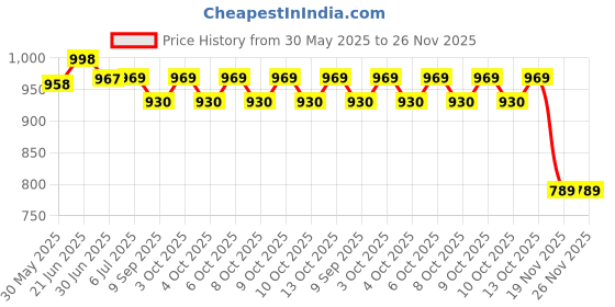 flipkart.com storite Baby Play Gym Mat Kick & Play Piano Mat Newborn Kids Toy Lights Music Activity storite Price History Graph from 30 May 2025 to 25 Nov 2025