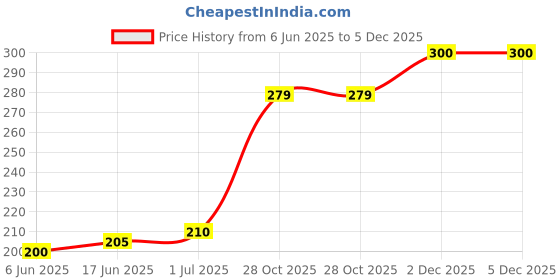 flipkart.com STORITE Black 3.5mm Speaker/headphone Splitter Phone Converter Price History Graph from 6 Jun 2025 to 5 Dec 2025