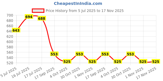 flipkart.com storite Black, Green Women Sling Bag Crossbody Bag with Multi-Compartment, Adjustable Shoulder Strap storite Price History Graph from 5 Jul 2025 to 17 Nov 2025