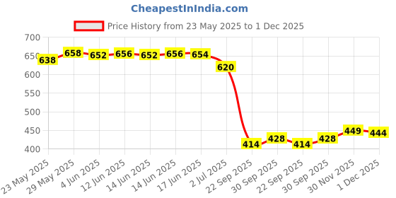 flipkart.com storite Black Men & Women Shoulder Bag USB Crossbody Bag with Built-In Charging Port & Secure Anti-Theft Lock storite Price History Graph from 23 May 2025 to 1 Dec 2025