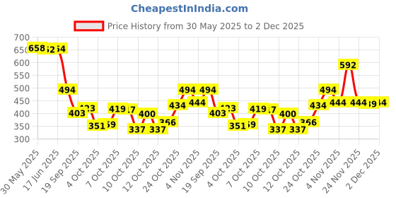flipkart.com storite Blue Men & Women Shoulder Bag Smart Crossbody Bag with USB Port & Security Lock – Perfect for Travel storite Price History Graph from 30 May 2025 to 2 Dec 2025