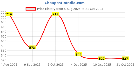 flipkart.com storite Brown Men Sling Bag Oxford Messenger Crossbody Bag for Multi Purposes & Travel Office Handbag storite Price History Graph from 4 Aug 2025 to 21 Oct 2025