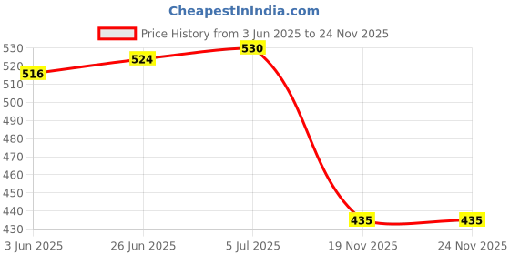 flipkart.com STORITE Cat6 RJ45 Modular Plugs (100 Pack) for Ethernet Cable, Connectors & Passthrough 1 Ports 1000 Mbps Network Switch Price History Graph from 3 Jun 2025 to 24 Nov 2025