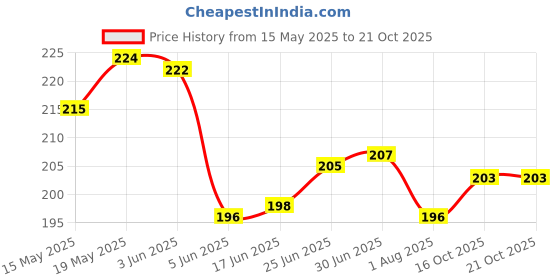 flipkart.com STORITE Dust & Rain Cover for Backpack with Pouch, Adjustable Cover Dust Proof, Waterproof Laptop Bag Cover, School Bag Cover Price History Graph from 15 May 2025 to 21 Oct 2025