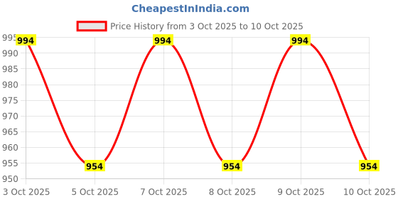 flipkart.com storite Educational Laptop Computer Toy with Mouse for Kids Above 3 Years storite Price History Graph from 3 Oct 2025 to 9 Oct 2025
