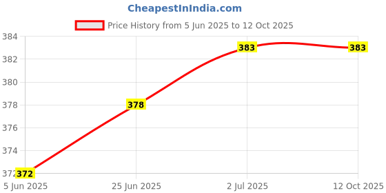 flipkart.com STORITE Extended Gaming Mouse Pad for Laptop/Computer -Water Resistance (900x400x2mm) Mousepad Price History Graph from 5 Jun 2025 to 11 Oct 2025