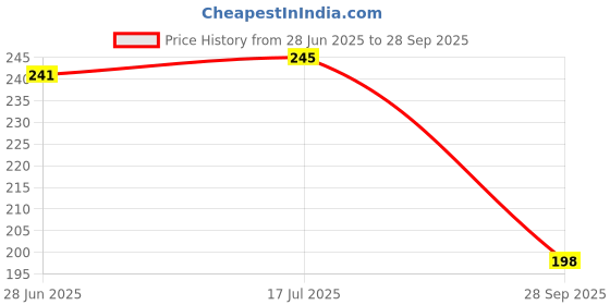 flipkart.com STORITE Extended Gaming Mouse Pad - Non-Slip Rubber Base, Red Stitched Edges Mousepad Price History Graph from 28 Jun 2025 to 28 Sep 2025