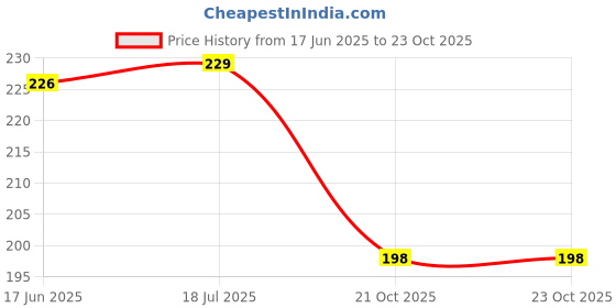 flipkart.com STORITE Extended Gaming Mouse Pad - Non-Slip Rubber Base, Stitched Edges Mousepad Price History Graph from 17 Jun 2025 to 23 Oct 2025